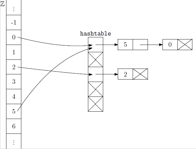 Obrázok hašovacej tabuľky