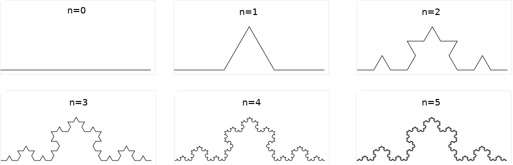 Kochove krivky stupňov 0-5
