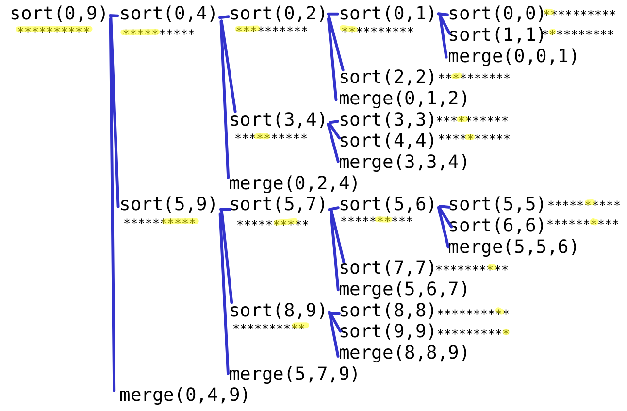 Mergesort