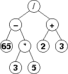 Strom pre výraz `(65 – 3 * 5)/(2 + 3)`